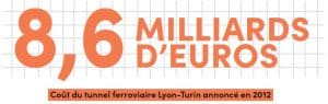 Exergue tirée du texte: 8,6 milliards d'euros. Coût du tunnel ferroviaire Lyon-Turin annoncé en 2012.