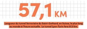 Texte: 57,1 km Longueur du tunnel ferroviaire du Saint-Gothard, en Suisse, le plus long au monde à l'heure actuelle. Le tunnel Lyon-Turin fera 57,5 km.