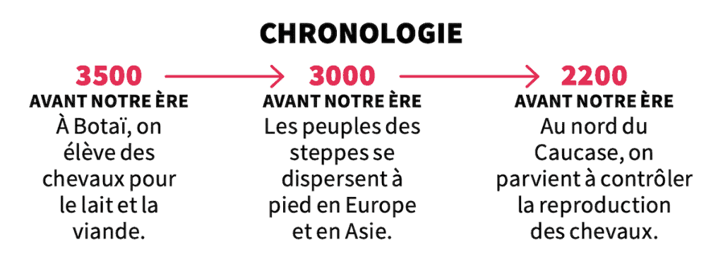 Chronologie: 
3500 ans avant notre ère: À Botaï, on élève des chevaux pour le lait et la viande.
3000 ans avant notre ère: Les peuples des steppes se dispersent à pied en Europe et en Asie.
2200 ans avant notre ère: Au nord du Caucase, on parvient à contrôler la reproduction des chevaux.