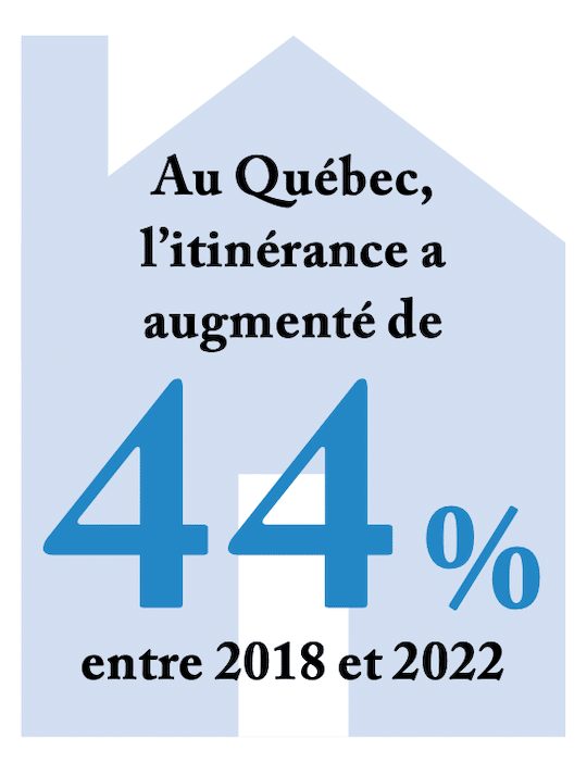 Exergue tirée du texte: "Au Québec, l'itinérance a augmenté de 44% entre 2018 et 2022".