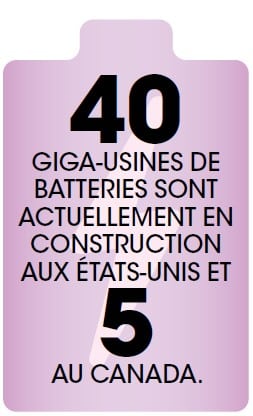40 giga-usines de batteries sont actuellement en construction aux États-Unis et 5 au Canada.