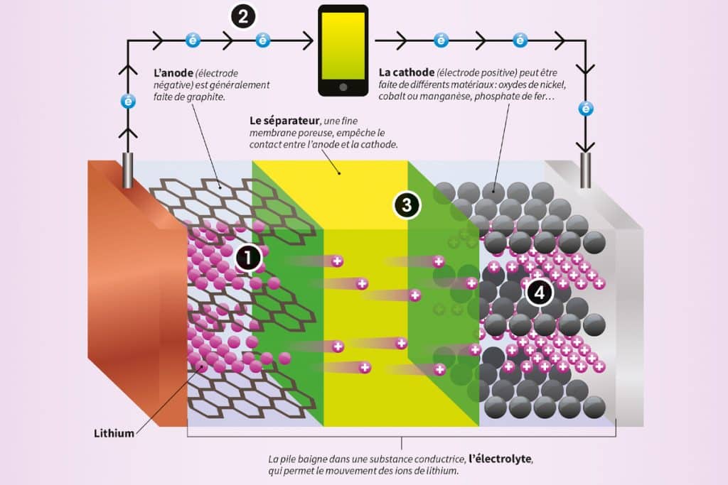 Schéma explicatif du fonctionnement d'une batterie qui montre la structure des matériaux à l'échelle atomique. De gauche à droite: L'anode (électrode négative) est généralement faite de graphite). Entre les couches de graphite, des cercles roses, symbolisant les atomes de lithium. Au centre, le séparateur, une fine membrane poreuse, empêche le contact entre l'anode et la cathode. On voit des cercles roses qui traversent le séparateur en direction de la cathode. À droite, la cathode (électrode positive) peut être faire de différents matériaux: oxydes de nickel, cobalt ou manganèse, phosphate de fer... Entre les couches de matériaux, les cercles roses de lithium s'accumulent. Au-dessus de ces trois sections, un circuit relie l'anode à la cathode. Des cercles bleus, symbolisant les électrons, circulent de l'anode à la cathode, en passant par un téléphone cellulaire. Sous le schéma, on peut lire que la pile baigne dans une substance conductrice, l'électrolyte, qui permet le mouvement des ions de lithium. 