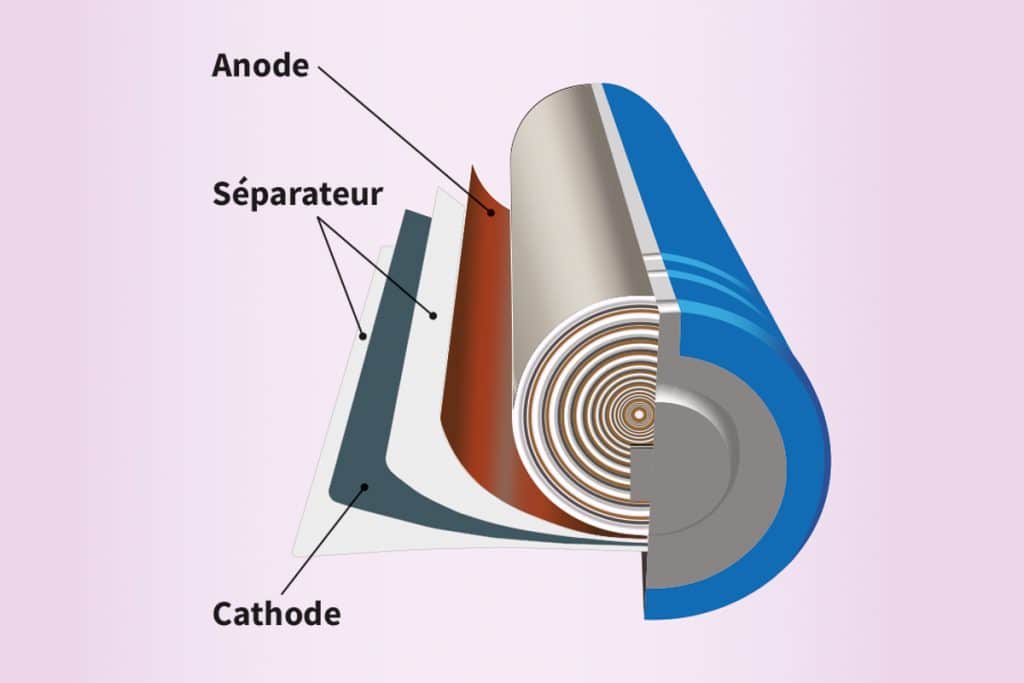 Schéma explicatif d'une pile cylindrique. Vue en coupe. On voit le boîtier de la pile coupé en deux et à l'intérieur, les matériaux en feuillets enroulés les uns sur les autres. Un feuillet anode, un feuillet cathode, intercalés par un feuillet séparateur.
