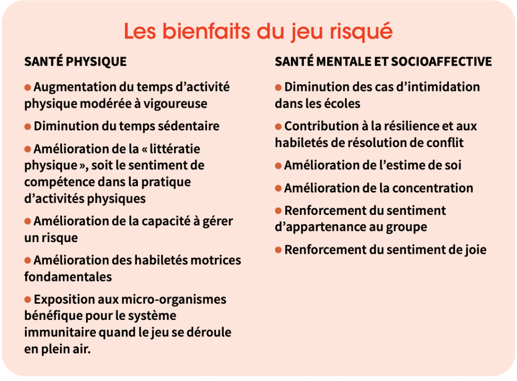 Tableau: Les bienfaits du jeu risqué SANTÉ PHYSIQUE - Augmentation du temps d’activité physique modérée à vigoureuse. - Diminution du temps sédentaire - Amélioration de la « littératie physique », soit le sentiment de compétence dans la pratique d’activités physiques - Amélioration de la capacité à gérer un risque - Amélioration des habiletés motrices fondamentales - Exposition aux micro-organismes bénéfique pour le système immunitaire quand le jeu se déroule en plein air. SANTÉ MENTALE ET SOCIOAFFECTIVE - Diminution des cas d’intimidation dans les écoles - Contribution à la résilience et aux habiletés de résolution de conflit - Amélioration de l’estime de soi - Amélioration de la concentration - Renforcement du sentiment d’appartenance au groupe - Renforcement du sentiment de joie