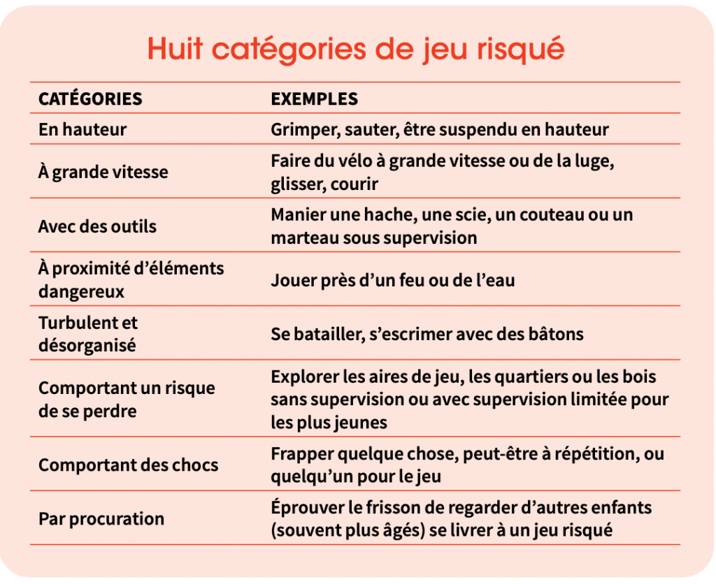 Tableau: Huit catégories de jeu risqué, avec des exemples Jeu en hauteur. Exemple: grimper, sauter, être suspendu en hauteur Jeu à grande vitesse. Exemple: Faire du vélo à grande vitesse ou de la luge, glisser, courir Jeu avec des outils. Exemple: Manier une hache, une scie, un couteau ou un marteau sous supervision Jeu à proximité d’éléments dangereux. Exemple: Jouer près d’un feu ou de l’eau Jeu turbulent et désorganisé. Exemple: Se batailler, s’escrimer avec des bâtons Jeu comportant un risque de se perdre. Exemple: Explorer les aires de jeu, les quartiers ou les bois sans supervision ou avec supervision limitée pour les plus jeunes Jeu comportant des chocs. Exemple: frapper quelque chose, peut-être à répétition, ou quelqu’un pour le jeu Jeu par procuration. Exemple: Éprouver le frisson de regarder d’autres enfants (souvent plus âgés) se livrer à un jeu risqué